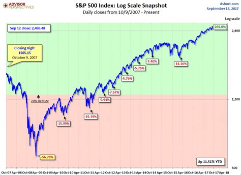 S&P500指数チャート！世界経済の脈搏を掴むための究極ガイド？！